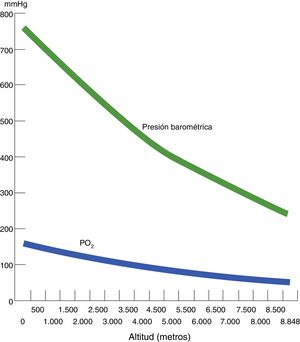 Correlación entre altitud, presión atmosférica o baromética, presión parcial de oxígeno atmosférico (PO2).