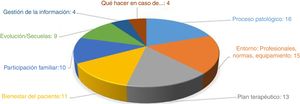 Categorías presentes en el «Listado final de preguntas». Las 82 cuestiones fueron agrupadas en 8 categorías. A continuación del nombre de la categoría, el número de preguntas que contenía cada una.