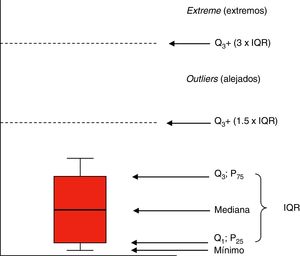 Representación de diagrama de caja o boxplot. Q1: cuartil 1 (equivale a P25: percentil 25); Q3: cuartil 3 (equivale a P75: percentil 75); IQR: rango intercuartílico (diferencia entre Q3–Q1).