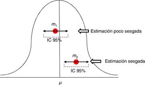 Estimaciones de una media con su intervalo de confianza al 95%. La primera m1 es una estimación poco sesgada, mientras que la segunda m2 está sesgada, y su intervalo de confianza nos informa de que con un 95% de confianza, si repetimos el experimento obtendremos un estimador en dicho intervalo, pero no incluirá el de la media μ real.