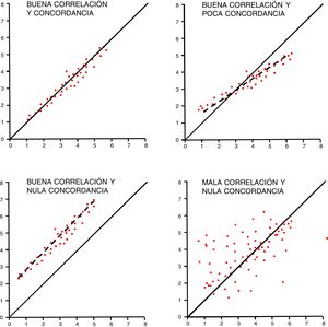 Correlación frente a concordancia. En las 4 figuras se visualiza la diferencia entre correlación (regresión lineal) y concordancia en los datos.