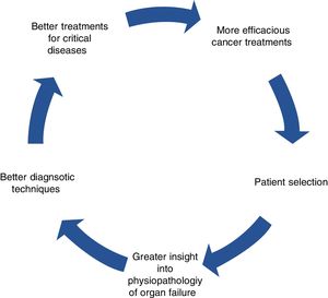 The virtuous circle of multidisciplinary cancer treatment.