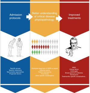 Summary of progress in intensive management of cancer patients.