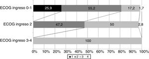 Puntuación ECOG al alta hospitalaria en relación con el estado funcional al ingreso.