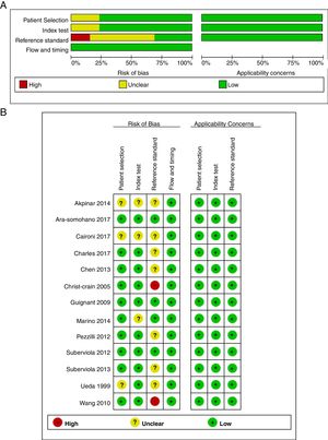 Quality assessment (QUADAS-2) summary of 13 studies (A) and quality assessment (QUADAS-2) for each included study (B).