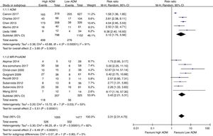 Forest plot of ADM or proADM to predict mortality in sepsis.