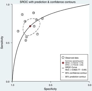 Summary receiver operating characteristic of ADM or proADM for the predicting of mortality in patients with sepsis.