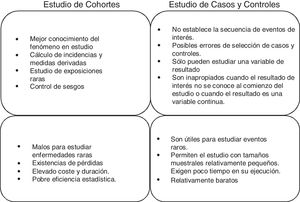 Diferencias entre estudios de cohortes y de casos control.