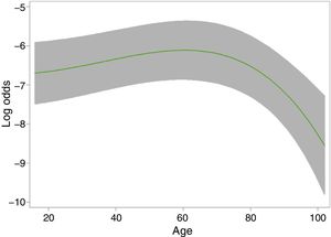 Relationship between age and intensive care unit (ICU) admission after fitting a fractional polynomial model (−3,3).