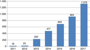 Evolución del número de revistas depredadoras existentes entre 2011 y 2017.