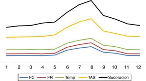 Variación súbita de signos vitales e inicio de sudoración durante paroxismo simpático en paciente con lesión axonal difusa al efectuar un test del despertar. FC: frecuencia cardiaca; FR: frecuencia respiratoria; TAS: tensión arterial sistólica; Temp: temperatura.