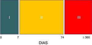 Fases evolutivas de la hiperactividad simpática paroxística Fuente: Hughes y Rabinstein8.