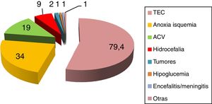 Entidades que predisponen al desarrollo de hiperactividad simpática paroxística. ACV: accidente cerebrovascular; TCE: traumatismo craneoencefálico. Fuente: Perkes et al.2.