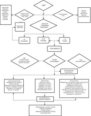 Algoritmo de manejo de la hiperactividad simpática paroxística. ABC de resucitación: vía aérea permeable, oxigenación y ventilación adecuada, hemodinamia estable. Observación: haloperidol y clorpromazina deben evitarse por sus efectos antidopaminérgicos que exacerban o agravan el HSP. d: día; mg: miligramos; mcg: microgramos; g: gramos; IV: intravenoso; VO: vía oral.