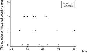 A scatter diagram showing the relation between the number of impaired cognitive test and patient