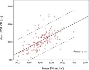 Correlation between mean LVOT VTI and SVI. Dash lines denote 95% confidence interval.