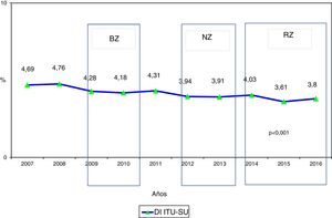 Evolución de la tasa de ITU-SU entre los años 2007 y 2016. BZ: bacteriemia zero; NZ: neumonía zero; RZ: resistencia zero.