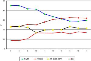 Evolución de la proporción de cada una de las IRAS con respecto al total de las IRAS controladas en el registro ENVIN-UCI. N-VM: neumonía relacionada con ventilación mecánica; ITU-SU: infección del tracto urinario relacionada con sonda uretral; BP: bacteriemia primaria; BOD: bacteriemia de origen desconocido; BCV: bacteriemia relacionada con catéter vascular; IRAS: infecciones relacionadas con la asistencia sanitaria; ENVIN-UCI: Estudio Nacional de Vigilancia de Infección Nosocomial en Unidades de Cuidados Intensivos.