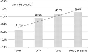 Evolución de la proporción de originales publicados en Medicina Intensiva que incluyen más de 3 test estadísticos en su metodología desde 2016. Chi2 lineal, p=0,042.