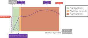 Curva stress-strain. EY: módulo de elasticidad de Young. Fuente: reproducida con permiso de Modesto-Alapont V, et al.5.