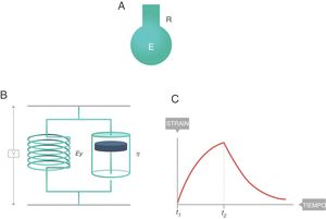 Cuerpo viscoelástico de Voigt. E: elastancia; EY: módulo de elasticidad de Young; R: resistencia; η: módulo de viscosidad. Fuente: reproducida con permiso de Modesto-Alapont V, et al.5.