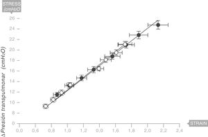 Módulo de Young en el pulmón de pacientes con síndrome de distrés respiratorio agudo (SDRA) (círculos sólidos) y pacientes control (círculos blancos). La elastancia específica del pulmón es igual a 13,5±4,1 cmH2O. Fuente: modificado y reproducido con permiso de Chiumello et al.18.