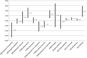 Resultados de los cuestionarios. Media de las diferencias pre-post e intervalo de confianza del 95%.