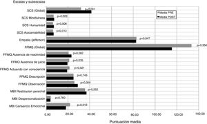 Puntuaciones medias pre-post de las escalas y subescalas y grado de significación estadística. * Nivel de significación: p<0,05.
