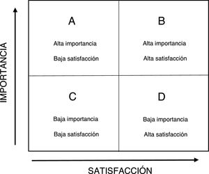 Gráfico de análisis importancia-rendimiento. Fuente: Adaptado de Martilla y James (1977).