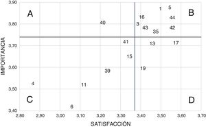 Diagrama de importancia-rendimiento para las necesidades de comunicación.