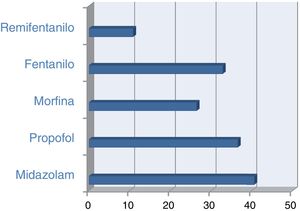 Fármacos de pacientes en ventilación mecánica invasiva.