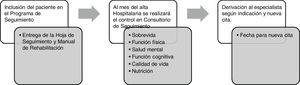 Diagrama de flujo del Programa de Seguimiento.