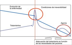 Identificación del punto de inflexión en la evolución e inicio de adecuación del tratamiento en función de las necesidades del paciente.
