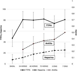 Dosis de heparina (UI/kg a la hora) y valores de TTPA (segundos) y antiXa (UI/ml) durante la ECMO (media y desviación estándar).