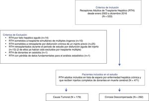 Estudio de predictores pretrasplante de mortalidad precoz en receptores adultos de trasplante hepático. Criterios de inclusión y exclusión.
