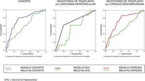 Comparación mediante curvas ROC de las probabilidades pronosticadas de los modelos obtenidos. Modelos vs. MELD-Na.