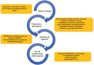 Modelo reflexivo de uso de contenciones mecánicas. DAD: dolor/agitación/delirio. Modificada de Via-Clavero et al. Consideraciones ético-legales y clínicas del uso de contenciones. Col·legi Oficial d’Infermeres i Infermers de Barcelona (COIB). Pendiente de publicación.