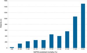 Distribución de los pacientes por deciles de riesgo al ingreso SAPS3.