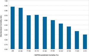 Distribución de la tasa de mortalidad estandarizada por deciles de riesgo de mortalidad SAPS3.
