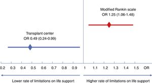 Logistic regression. In the multivariate analysis, only modified Rankin scale (greater risk) and the existence of a transplant program (lesser risk) were independently associated with early limitations on life support.