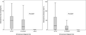ICI y necesidades de dobutamina. Dosis máximas de dobutamina y tiempo total (h) de dobutamina en función del índice de cardioplejía infundido (ICI) agrupado en terciles.
