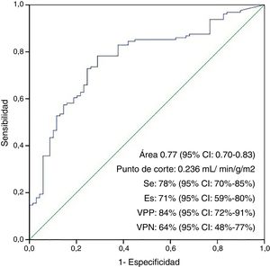 Curva ROC. Curva ROC para predecir la ausencia de síndrome de bajo gasto cardiaco postoperatorio con el empleo de índice de cardioplejía infundido. Es: especificidad; Se: sensibilidad; VPN: valor predictivo negativo; VPP: valor predictivo positivo.