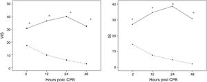(A, B) Differences in inotrope score (IS) and vasoactive–inotropic score (VIS) among patients according to presence or absence of low cardiac output syndrome (LCOS) in the immediate postoperative period of cardiopulmonary bypass (CPB) at a Paediatric Intensive Care Unit (PICU). —— LCOS; - - - - Absence LCOS,. Represent the mean, * Significant differences (p=0.01) between LCOS and Absence of LCOS.