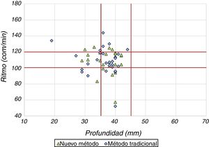 Profundidad y frecuencia de las compresiones con ambos métodos.
