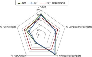 Valoración de los parámetros de calidad de RCP para ambos métodos.