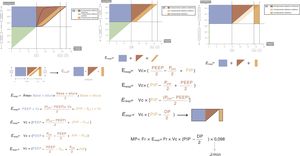 Cálculo de la potencia mecánica. A efectos prácticos el componente elástico estático (triángulo inferior) no se incluye en el cálculo de la energía ya que dicha energía solo se utiliza en la primera inspiración. El punto clave es la energía que se envía el resto de los ciclos respiratorios. Reproducido con permiso de Modesto-Alapont V, et al.17. DP: presión de conducción o driving pressure; Eresp: energía invertida en la respiración; PEEP: presión positiva al final de la espiración; PIP: presión pico; Pplat: presión meseta; Vc: volumen corriente.