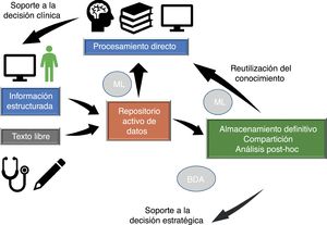 Flujo de datos en medicina intensiva. La calidad de la asistencia y de la toma de decisiones estratégicas depende del procesamiento de la información presente en el repositorio activo de datos (información que se va generando en cada momento y que está disponible para tomar decisiones) y de la reutilización de conocimiento previo almacenado en bases de datos locales o compartidas. El procesamiento automático de la información mediante Machine Learning (ML) y la posibilidad de acceso rápido a grandes cantidades de datos de estructura heterogénea mediante Big Data Analysis (BDA) permite mejorar los procesos asistenciales y extraer conocimiento de los datos. Adaptada de Celi et al.12, con permiso de los autores.