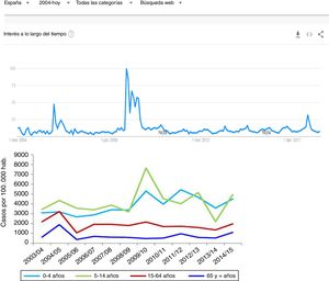 Uno de los primeros ejemplos de la aplicación del análisis de Big Data a la investigación clínica. Durante la epidemia de gripe N1H1 de 2008, las búsquedas en Google del término «gripe» o sus síntomas predijeron con gran precisión el aumento de casos y la severidad del cuadro. En la imagen superior puede visualizarse la cantidad de búsquedas y en la imagen inferior la evolución de los casos según el Sistema de Vigilancia Oficial de Gripe en España (las escalas de tiempo están ajustadas para que se correspondan verticalmente ambos gráficos). Este hallazgo ha sido utilizado posteriormente como sistema de vigilancia epidemiológico con gran éxito.
