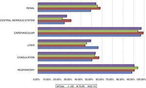Organ dysfunction according to age group.