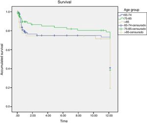 Kaplan–Mier survival curve by age group.